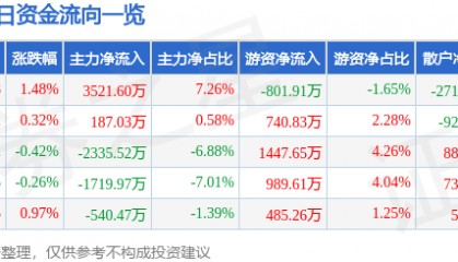 股票行情快报：南大光电（300346）7月17日主力资金净买入3521.60万元