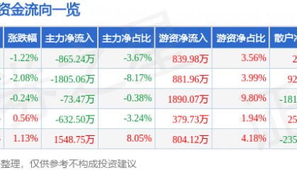 股票行情快报:健康元(600380)10月14日主力资金净卖出865.24万元