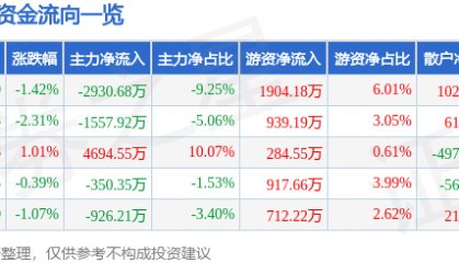 股票行情快报:健康元(600380)9月22日主力资金净卖出2930.68万元