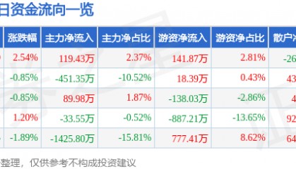 股票行情快报:仙乐健康(300791)10月15日主力资金净买入119.43万元