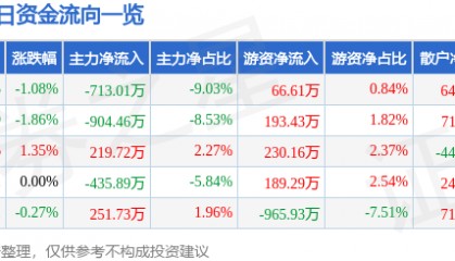 股票行情快报：海南瑞泽（002596）5月13日主力资金净卖出713.01万元