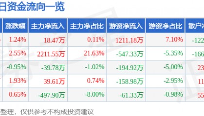 股票行情快报：拓日新能（002218）5月13日主力资金净买入18.47万元