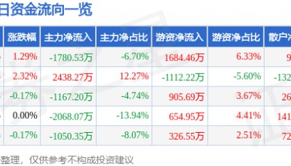 股票行情快报：敦煌种业（600354）2月17日主力资金净卖出1780.53万元