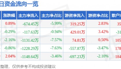 股票行情快报：英唐智控（300131）4月18日主力资金净卖出674.45万元