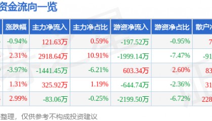 股票行情快报：大智慧（601519）3月30日主力资金净买入121.63万元