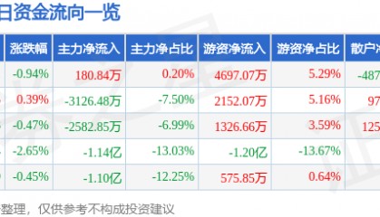 股票行情快报：云南铜业（000878）7月9日主力资金净买入180.84万元