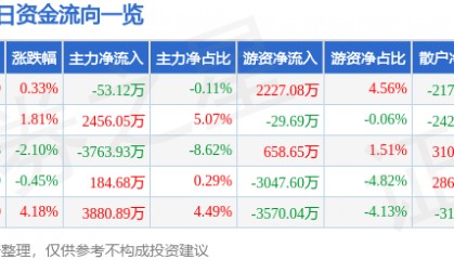 股票行情快报:三星医疗(601567)8月18日主力资金净卖出53.12万元