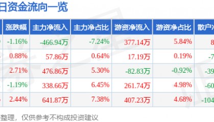 股票行情快报：海南瑞泽（002596）4月23日主力资金净卖出466.94万元