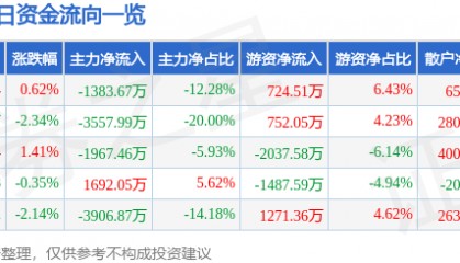 股票行情快报：北化股份（002246）5月14日主力资金净卖出1383.67万元