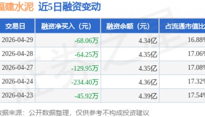 福建水泥：4月29日融资买入195.48万元，融资融券余额4.34亿元