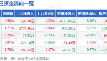 股票行情快报：拓日新能（002218）3月20日主力资金净买入597.38万元