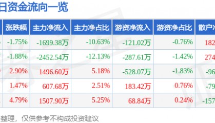 股票行情快报：敦煌种业（600354）12月4日主力资金净卖出1699.38万元