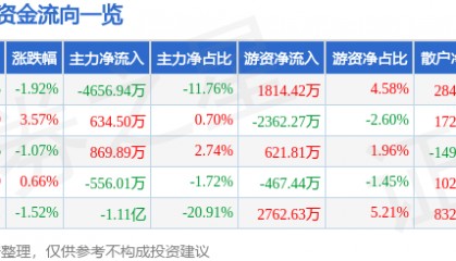 股票行情快报:健康元(600380)7月23日主力资金净卖出4656.94万元