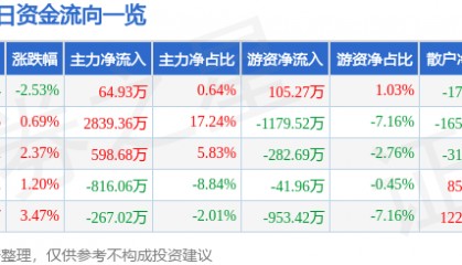 股票行情快报：浙江众成（002522）4月16日主力资金净买入64.93万元