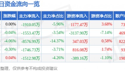 股票行情快报：长城汽车（601633）1月6日主力资金净卖出1910.05万元