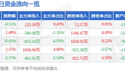 股票行情快报：鸣志电器（603728）4月15日主力资金净买入125.28万元