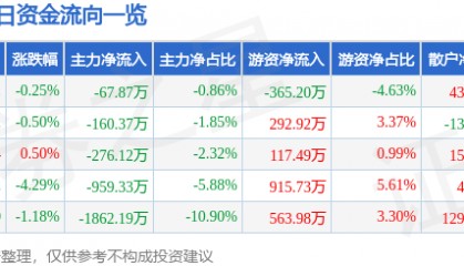 股票行情快报：信达地产（600657）9月1日主力资金净卖出67.87万元