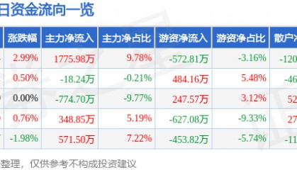 信达地产(600657)9月9日主力资金净买入1775.98万元