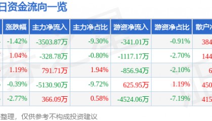 股票行情快报:三星医疗(601567)9月2日主力资金净卖出3503.87万元