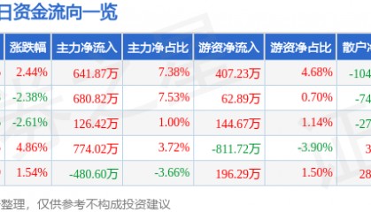 股票行情快报：海南瑞泽（002596）4月17日主力资金净买入641.87万元