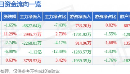 股票行情快报：博士眼镜（300622）1月15日主力资金净卖出6827.64万元