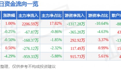 信达地产(600657)9月2日主力资金净买入2206.59万元