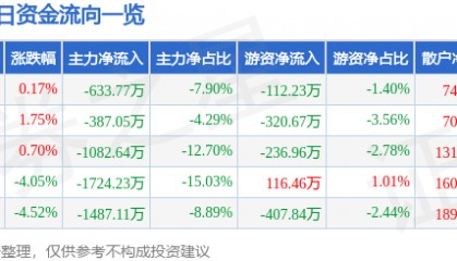 股票行情快报：敦煌种业（600354）11月21日主力资金净卖出633.77万元
