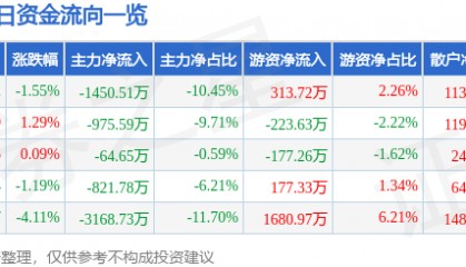 股票行情快报：凌云股份（600480）3月9日主力资金净卖出1450.51万元