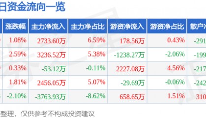 股票行情快报:三星医疗(601567)8月20日主力资金净买入2733.60万元