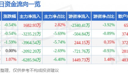 股票行情快报:包钢股份(600010)2月13日主力资金净买入1682.93万元