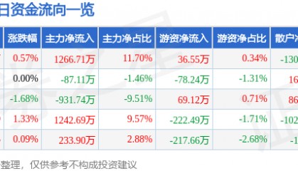 股票行情快报：东方通信（600776）6月12日主力资金净买入1266.71万元