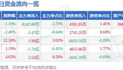 股票行情快报：南大光电（300346）9月26日主力资金净卖出8147.80万元