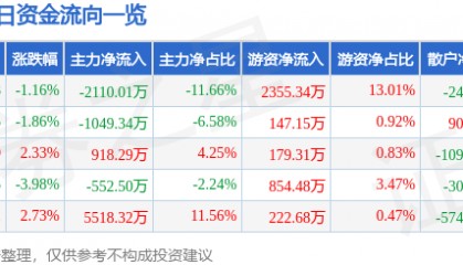 股票行情快报：江铃汽车（000550）2月21日主力资金净卖出2110.01万元