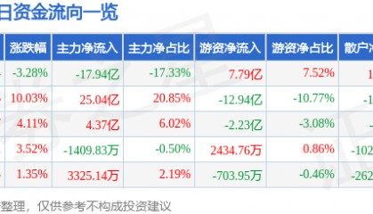 股票行情快报：上海电气（601727）9月26日主力资金净卖出17.94亿元