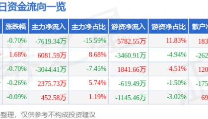 股票行情快报:海通证券(600837)12月25日主力资金净卖出7619.34万元