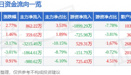 股票行情快报：双林股份（300100）5月6日主力资金净买入862.22万元