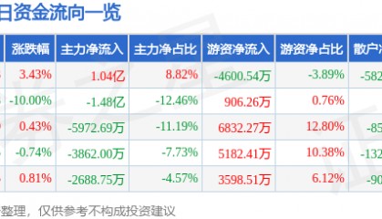 股票行情快报：广发证券（000776）4月8日主力资金净买入1.04亿元