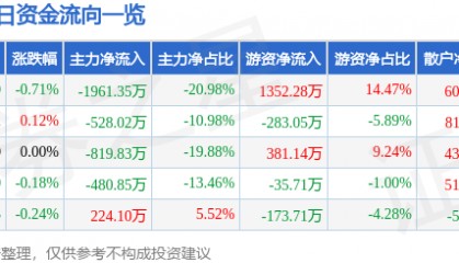 股票行情快报：葵花药业（002737）4月23日主力资金净卖出1961.35万元
