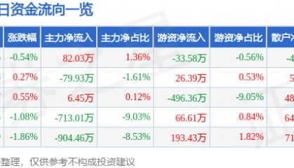 股票行情快报：海南瑞泽（002596）5月16日主力资金净买入82.03万元
