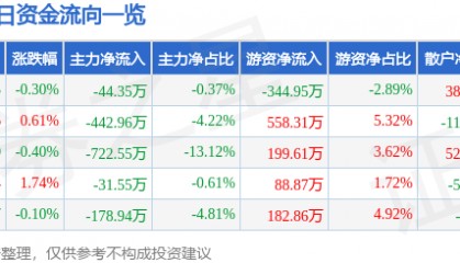 股票行情快报：北化股份（002246）4月24日主力资金净卖出44.35万元