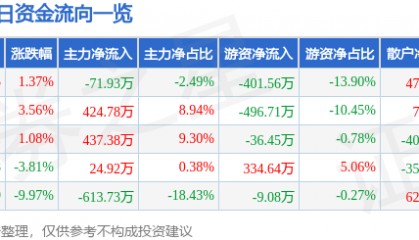 股票行情快报：华塑控股（000509）4月11日主力资金净卖出71.93万元