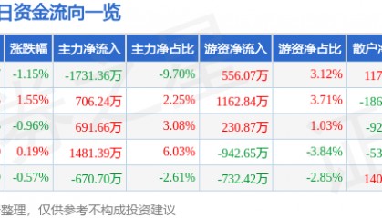 股票行情快报：浙江众成（002522）6月17日主力资金净卖出1731.36万元