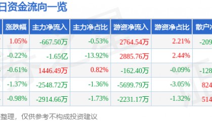 股票行情快报:歌尔股份(002241)8月5日主力资金净卖出667.50万元