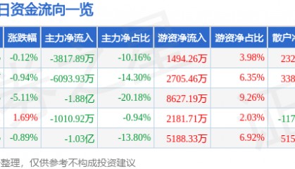 股票行情快报：英唐智控（300131）3月11日主力资金净卖出3817.89万元