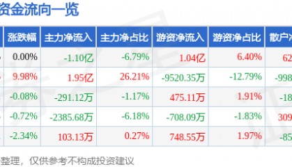 股票行情快报:健康元(600380)9月2日主力资金净卖出1.10亿元
