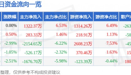 股票行情快报：凌云股份（600480）4月30日主力资金净买入1322.37万元