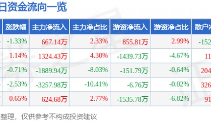 股票行情快报：鸣志电器（603728）4月28日主力资金净买入667.14万元