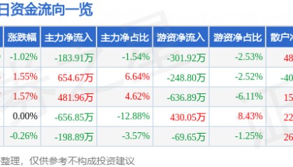 股票行情快报:信达地产(600657)7月23日主力资金净卖出183.91万元