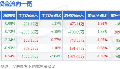 股票行情快报:健康元(600380)8月29日主力资金净卖出291.12万元