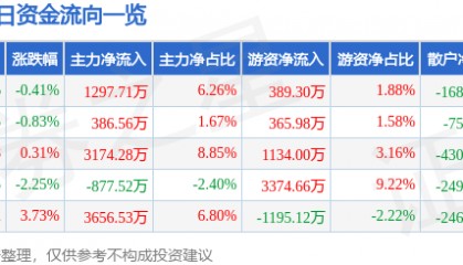 股票行情快报：九安医疗（002432）3月12日主力资金净买入1297.71万元